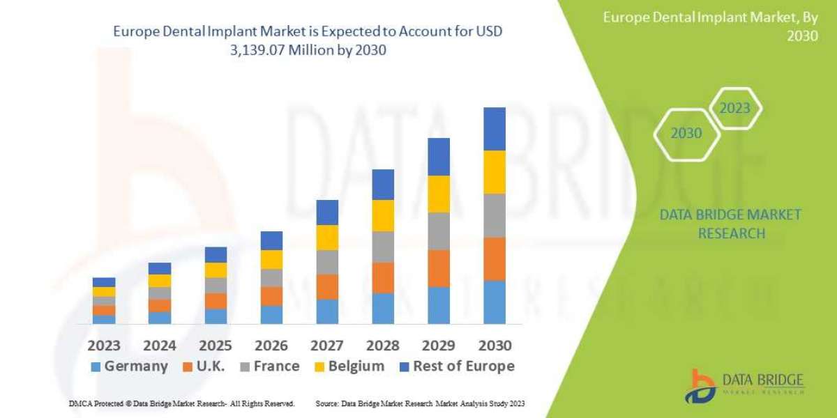 Europe Dental Implant Market Set for Robust Growth Amid Rising Demand for Aesthetic Dentistry