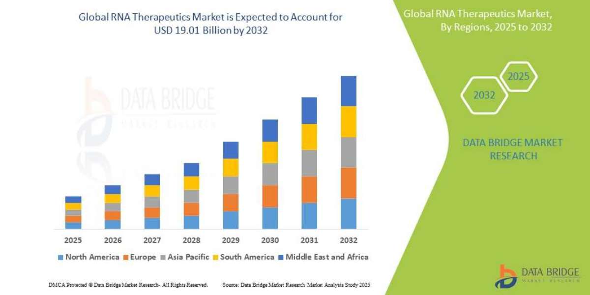 RNA Therapeutics Market Set for Robust Growth Amid Rising Demand for Precision Medicine and Genetic Therapies